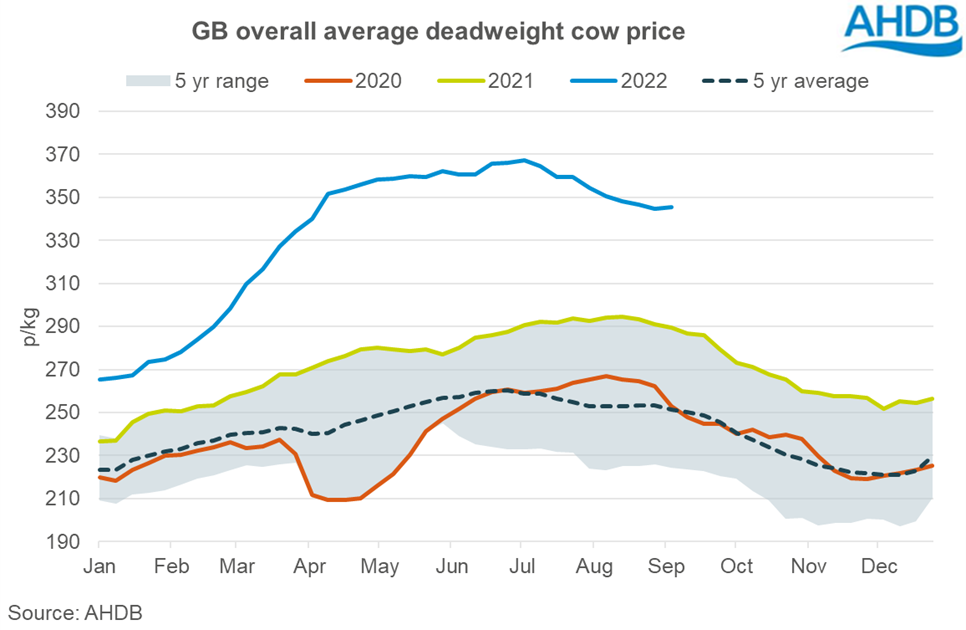 graph tracking GB cull cow prices
